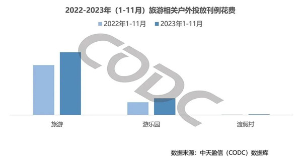 旅游相关户外投放刊例花费