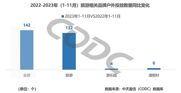 旅游品牌户外广告投放数量变化