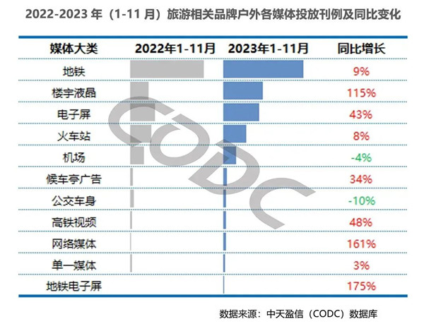 旅游品牌户外各媒体投放刊例变化