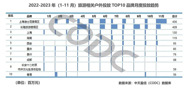 旅游品牌月度投放趋势