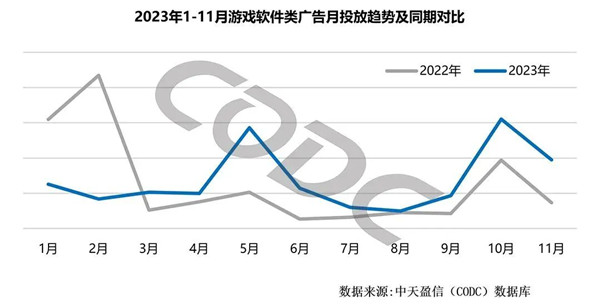 游戏软件类广告月投放趋势