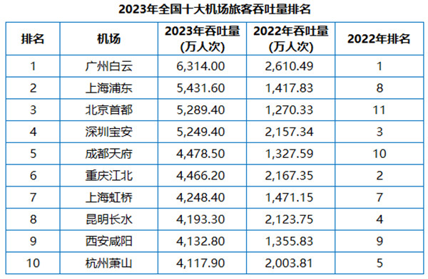 2023全国十大机场旅客吞吐量排名