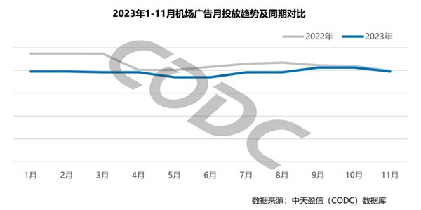 机场广告月度投放趋势及同期对比