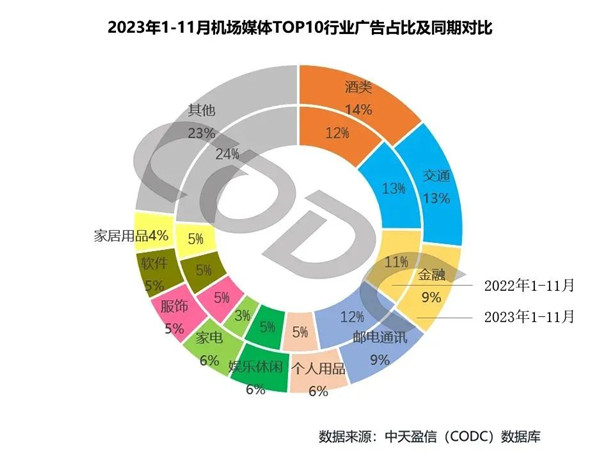 机场媒体top10行业广告占比同期对比