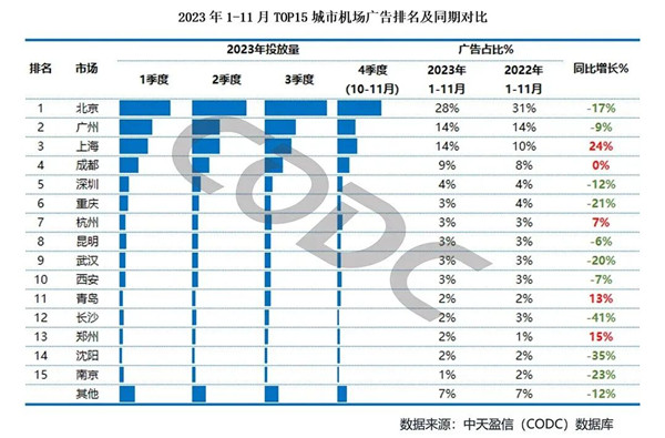 机场广告排名及同期对比