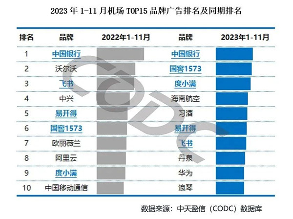 机场品牌广告排名及同期排名