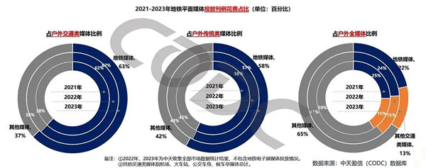 地铁平面媒体投放刊例占比