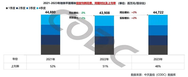 地铁平面媒体投放刊例花费及上刊率占比