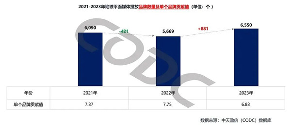 地铁平面媒体投放品牌数量