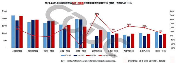 地铁平面媒体投放刊例同期对比