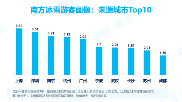 南方游客用户画像