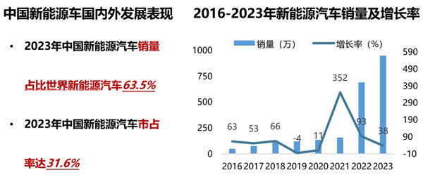 新能源汽车表现