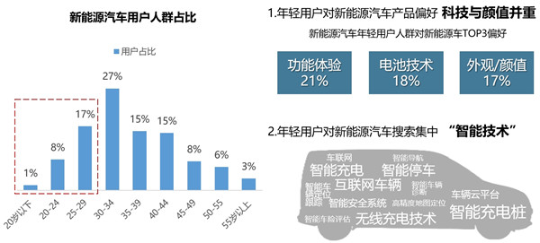 新能源汽车用户群