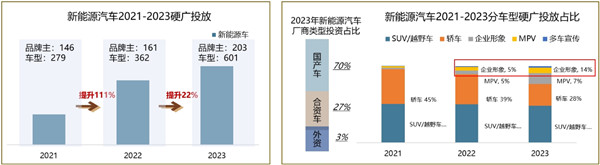 新能源汽车硬广投放